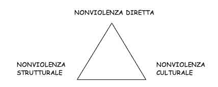 triangolo nonviolenza